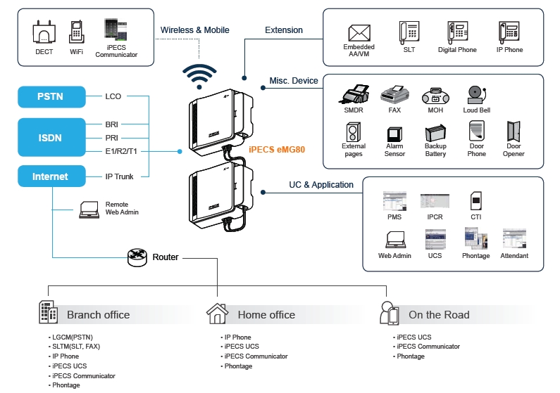 iPECS_eMG80_Diagram